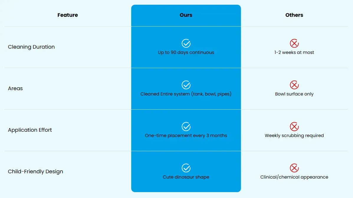 Cleaner comparison chart